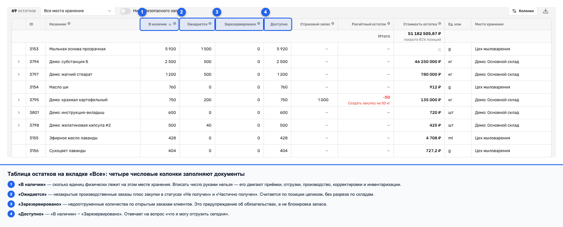 Таблица остатков склада с колонками «В наличии», «Ожидается», «Зарезервировано», «Доступно»