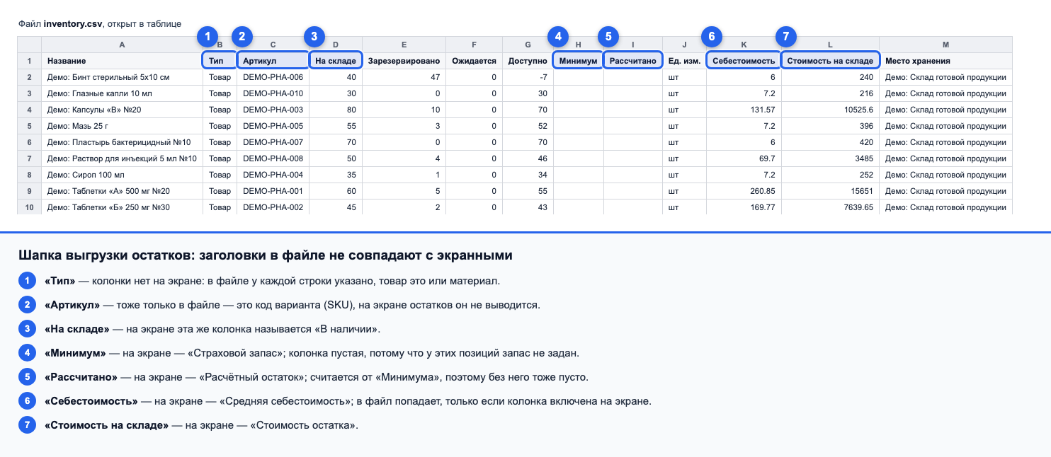 Фрагмент CSV-файла остатков с заголовками «На складе», «Минимум» и «Рассчитано»