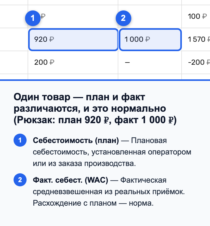 Один вариант товара, где «Себестоимость» и «Факт. себест.» имеют разные значения