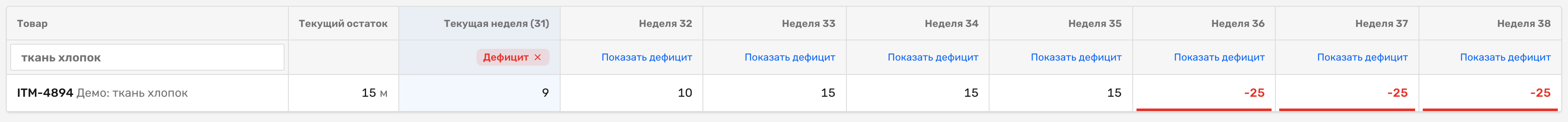 Строка «Демо: ткань хлопок» в табе «Планирование»: текущий остаток 15 м и восемь недельных чисел, с недели 36 они уходят в −25