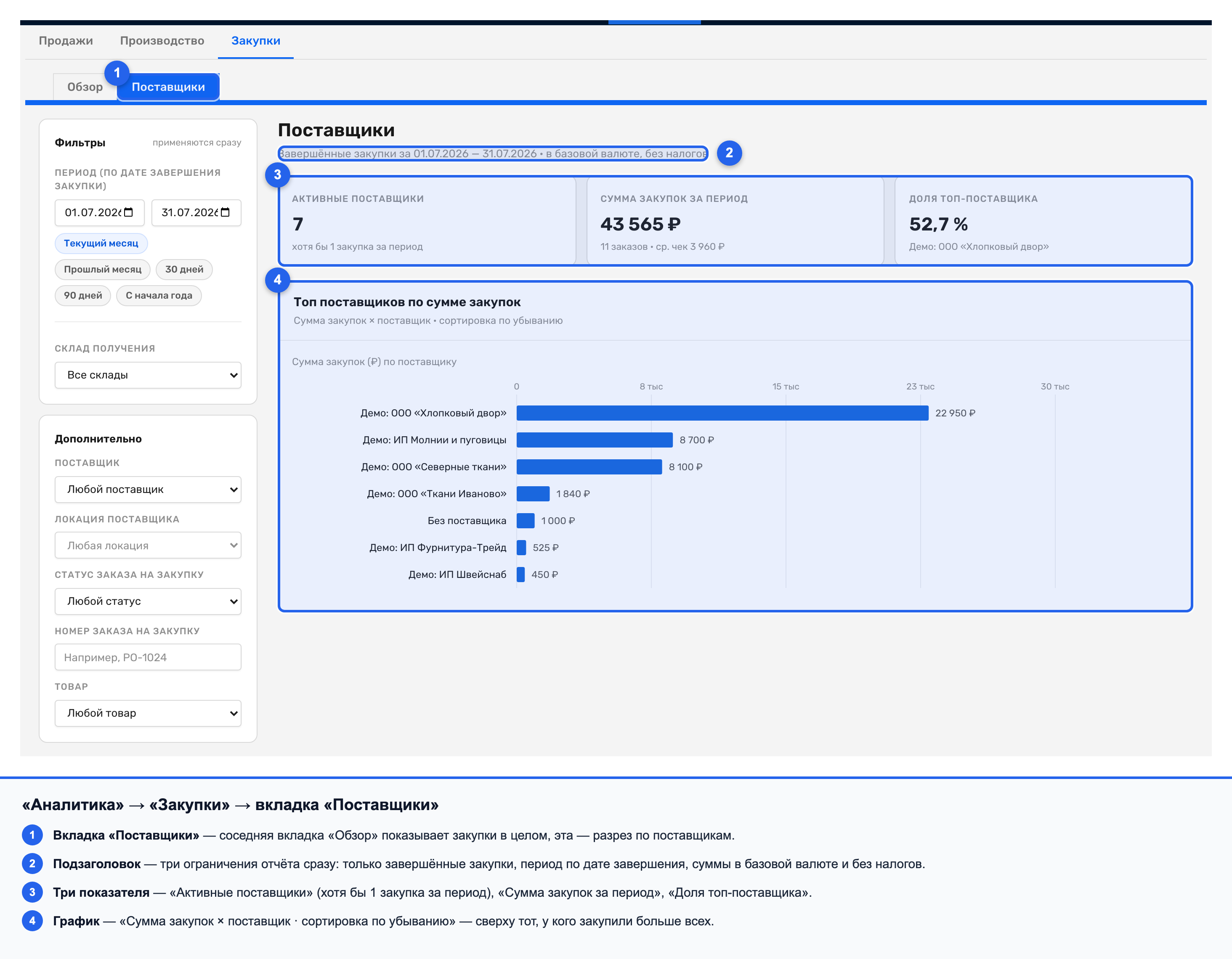 Вкладка «Поставщики» в разделе «Аналитика» → «Закупки»: заголовок, подзаголовок, три показателя и график