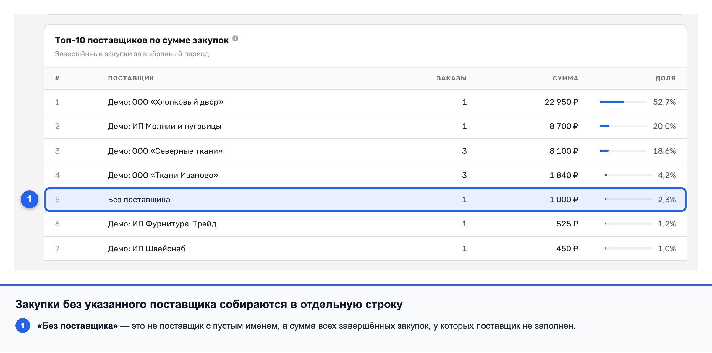 Таблица «Топ-10 поставщиков по сумме закупок» на вкладке «Обзор» со строкой «Без поставщика»