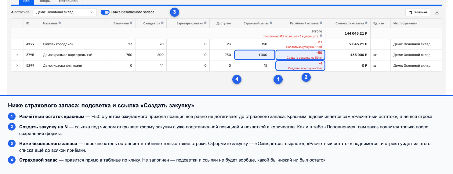 Подсвеченная строка ниже страхового запаса со ссылкой «Создать закупку на N шт»