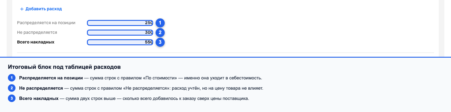 Итоговый блок: «Распределяется на позиции», «Не распределяется», «Всего накладных»