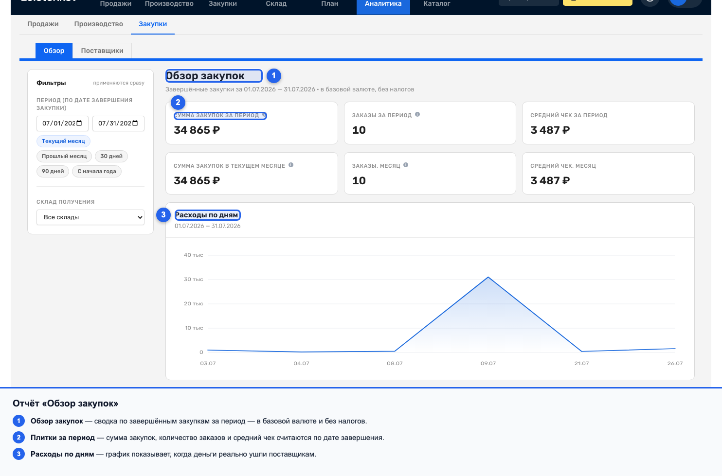 Отчёт «Обзор закупок» с плитками показателей и графиком