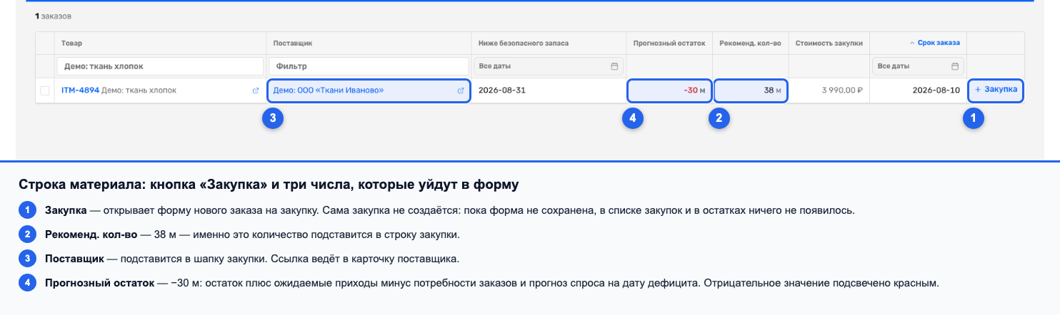 Строка материала на табе «Пополнение» с колонкой «Срок заказа» и кнопкой «Закупка»