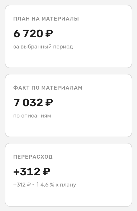 Три плитки вкладки «Ингредиенты»: «План на материалы» 6 720 ₽, «Факт по материалам» 7 032 ₽ с подписью «по списаниям», «Перерасход» +312 ₽ и ↑ 4,6 % к плану