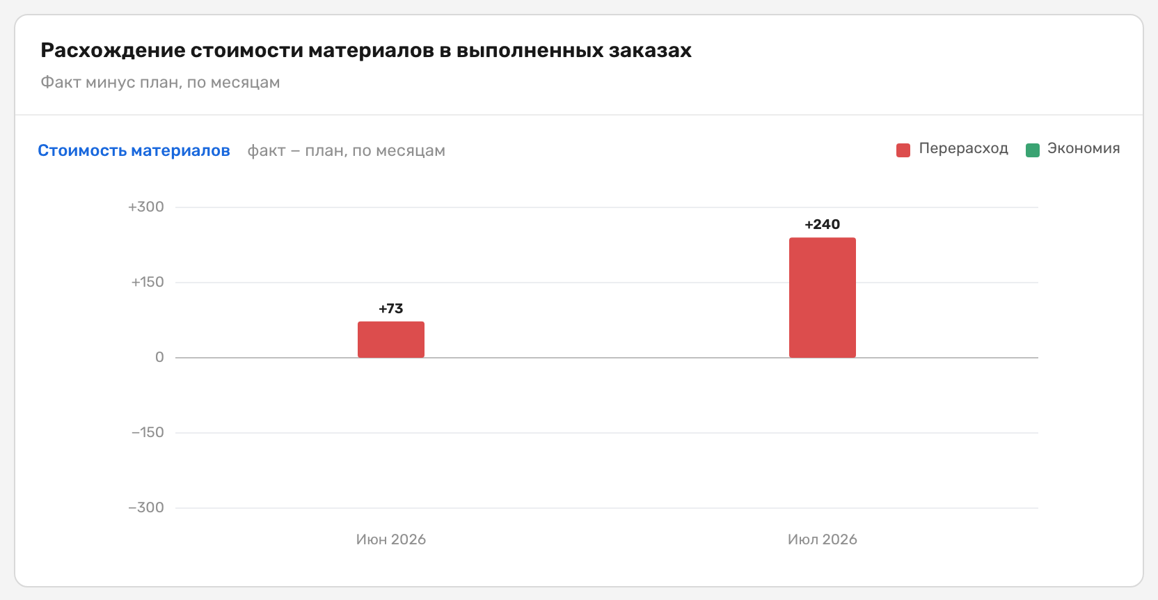 Карточка «Расхождение стоимости материалов в выполненных заказах» с подписью «Факт минус план, по месяцам», легендой «Перерасход» и «Экономия», столбцы Июн 2026 +73 и Июл 2026 +240