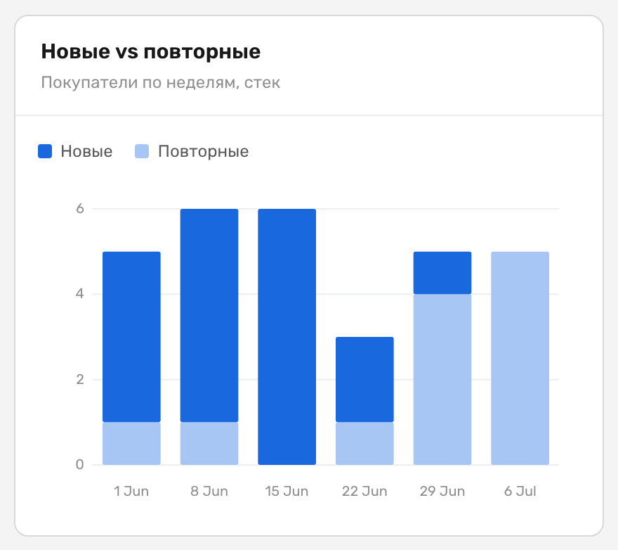 Карточка «Новые vs повторные» с подписью «Покупатели по неделям, стек», легендой «Новые» / «Повторные» и стековыми столбиками недель