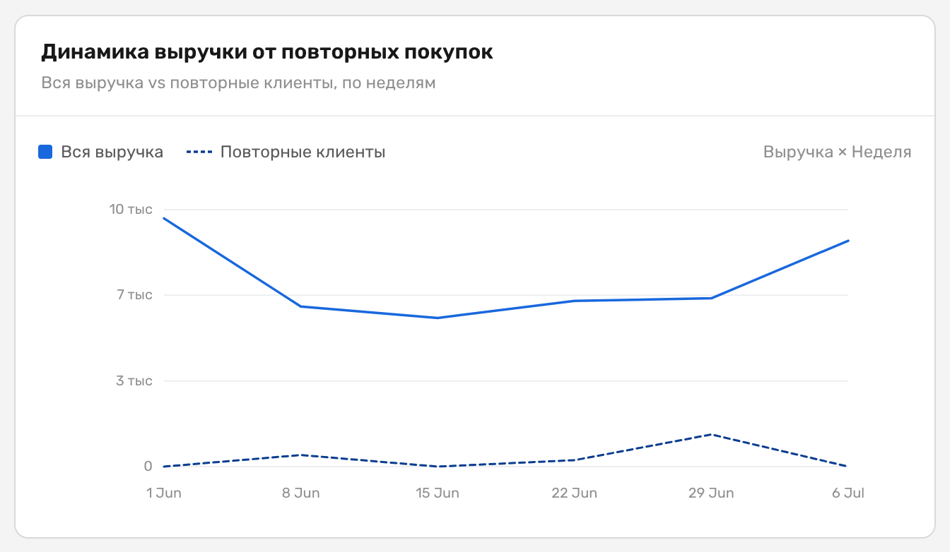 График «Динамика выручки от повторных покупок» с подписью «Вся выручка vs повторные клиенты, по неделям» и легендой «Вся выручка» / «Повторные клиенты»