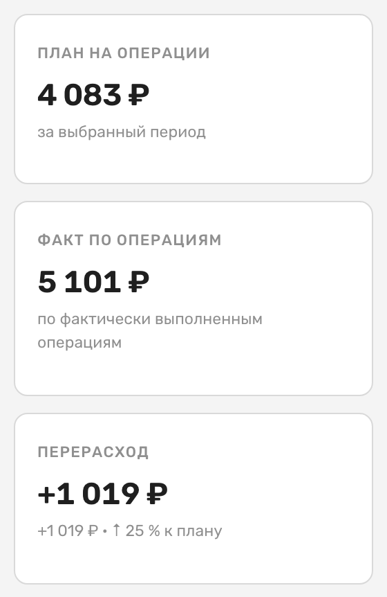 Три плитки вкладки «Ресурсы»: «План на операции» 4 083 ₽, «Факт по операциям» 5 101 ₽ с подписью «по фактически выполненным операциям», «Перерасход» +1 019 ₽ и ↑ 25 % к плану