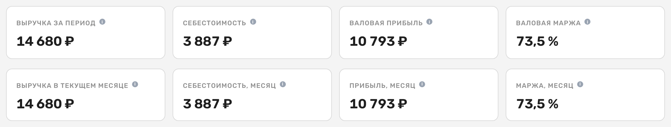 Восемь показателей «Обзора продаж» двумя рядами: за период и за текущий месяц