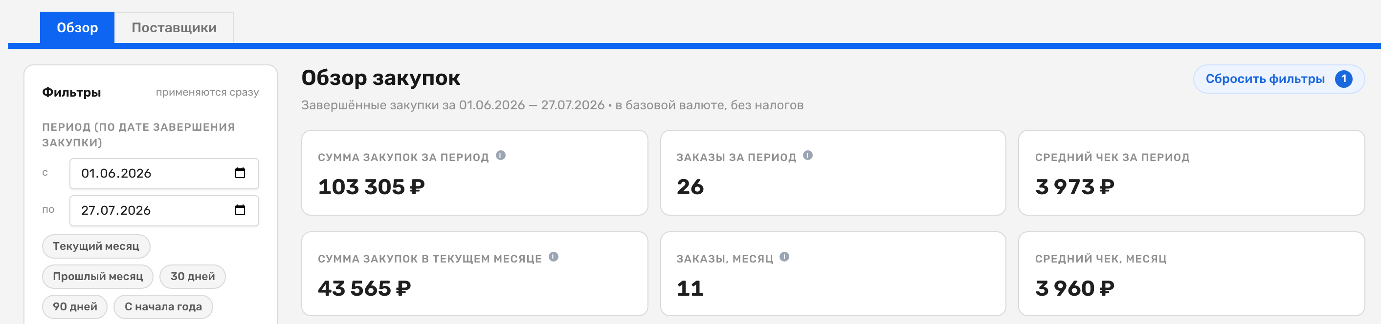 Заголовок «Обзор закупок» и два ряда по три показателя: «Сумма закупок за период», «Заказы за период», «Средний чек за период» и ниже те же метрики за текущий месяц