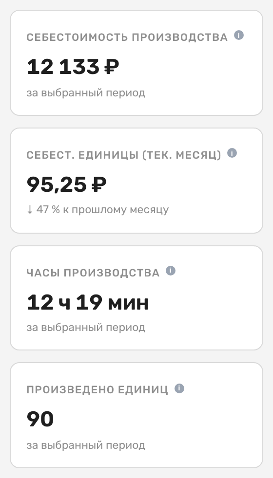 Четыре плитки вкладки «Обзор затрат»: «Себестоимость производства», «Себест. единицы (тек. месяц)» с дельтой «↓ 47 % к прошлому месяцу», «Часы производства» и «Произведено единиц»