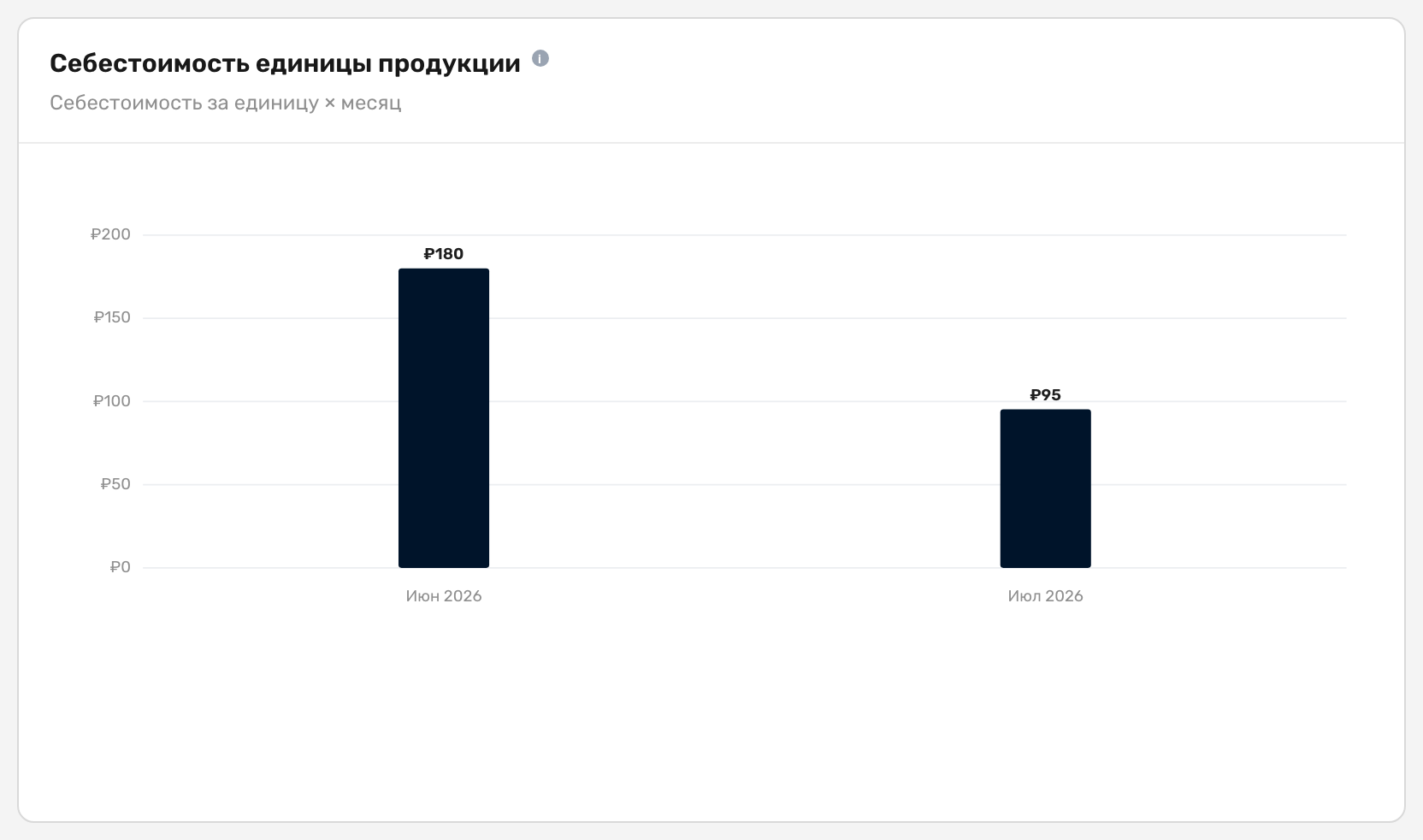 Карточка «Себестоимость единицы продукции» с подписью «Себестоимость за единицу × месяц» и двумя столбцами: Июн 2026 — ₽180, Июл 2026 — ₽95