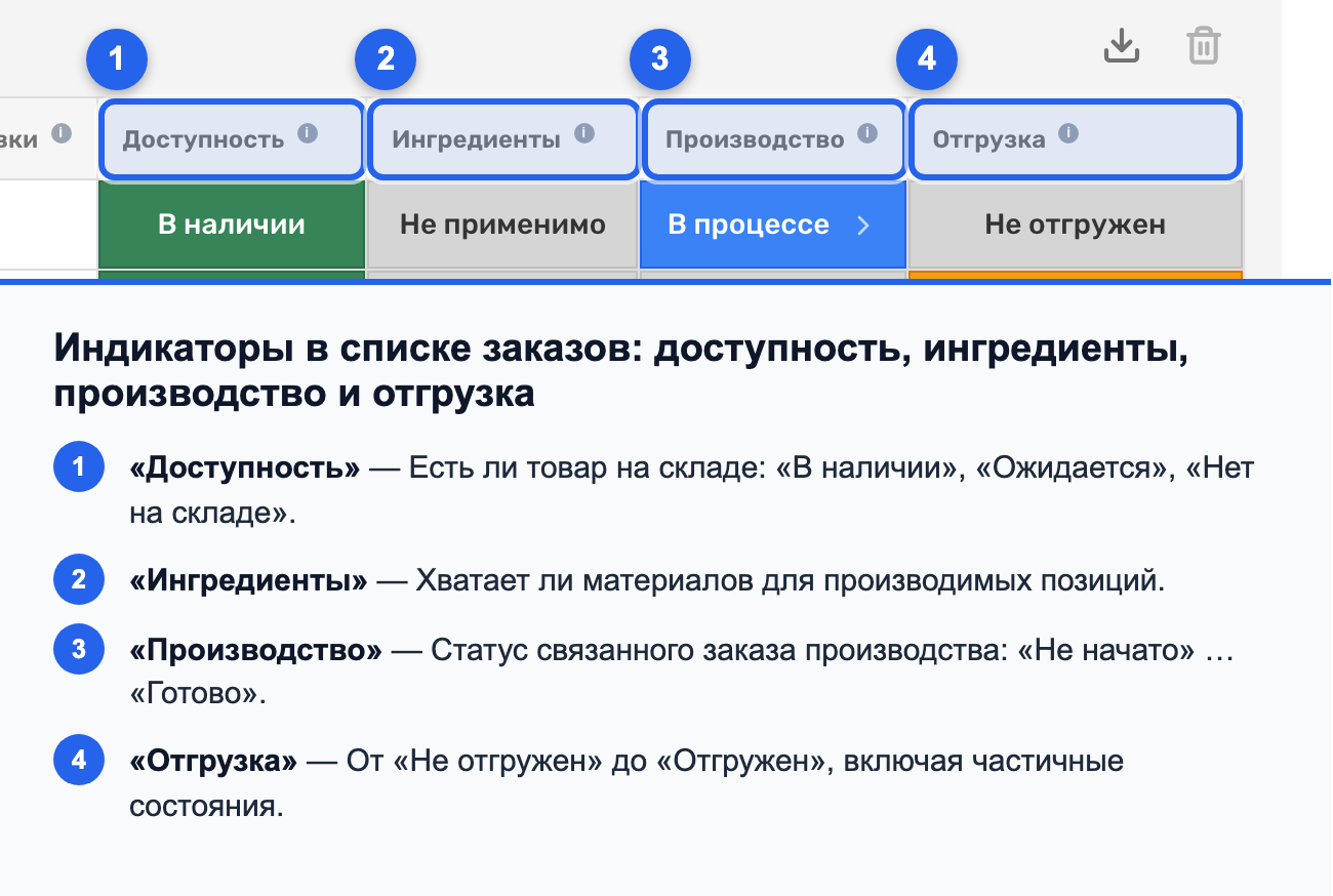Список заказов с колонками-индикаторами «Доступность», «Ингредиенты», «Производство», «Отгрузка»